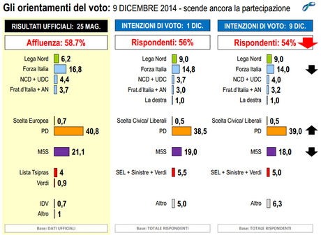 Sondaggio LORIEN 9 dicembre