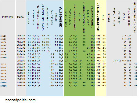 Sondaggio LORIEN 9 dicembre