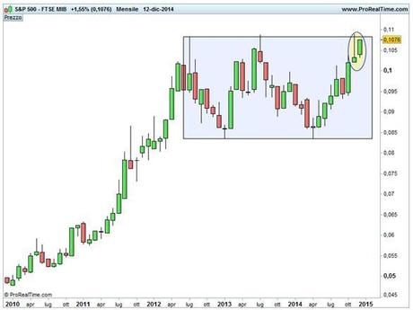 Spread S&P 500 - Ftse Mib - Base mensile