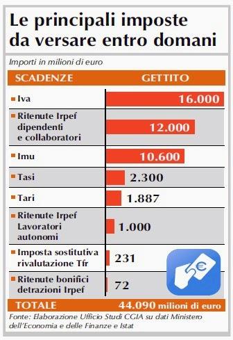 Sotto l'albero solo tasse: e meno male che c'è Renzi!