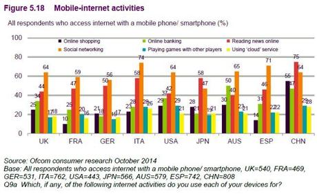 Top Attività da Mobile Ofcom