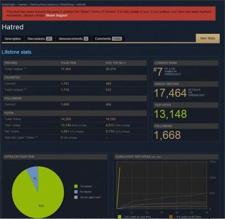 statistiche hatred su steam greenlight 1512