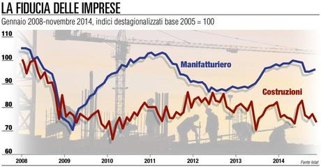 Manifattura, segnali di risveglio la fiducia inizia a risalire – da  Mercati – Repubblica.it