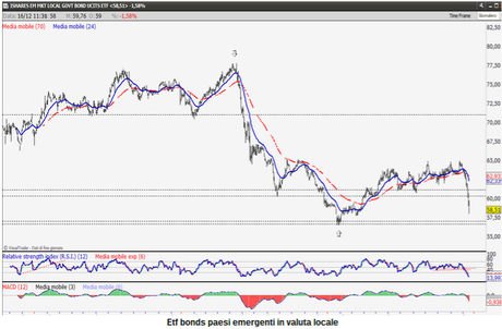 grafico-etf-emerging-markets-local-currency