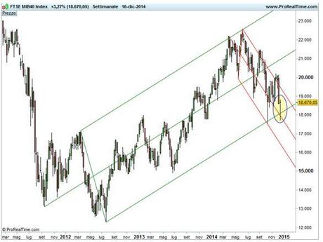 Grafico nr. 2 - Ftse Mib - Base settimanale