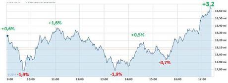 Grafico nr. 1 - Ftse Mib - Andamento della seduta