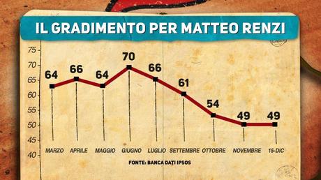 Sondaggio IPSOS 16 dicembre