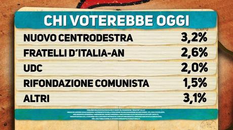 Sondaggio IPSOS 16 dicembre