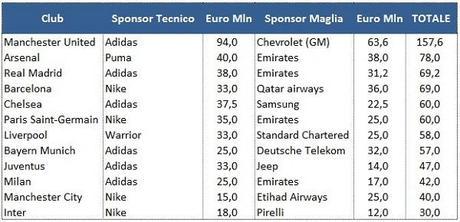 Sponsor tecnici e commerciali: la fotografia aggiornata dei principali accordi