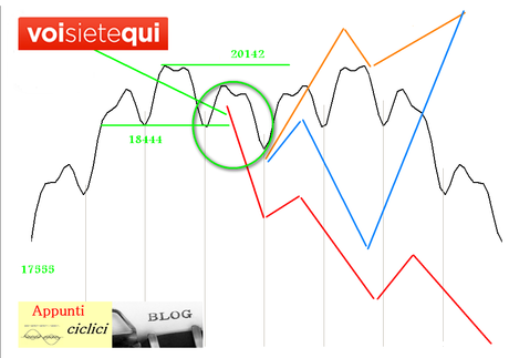 FTSEMIB: PREVISIONI 2015