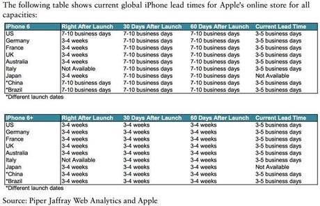 Apple non regge la domanda di iPhone 6 e iPhone 6 Plus
