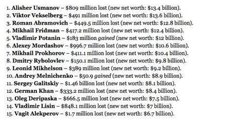 Come Roman Abramovich ha perso 365 milioni (in 48 ore)