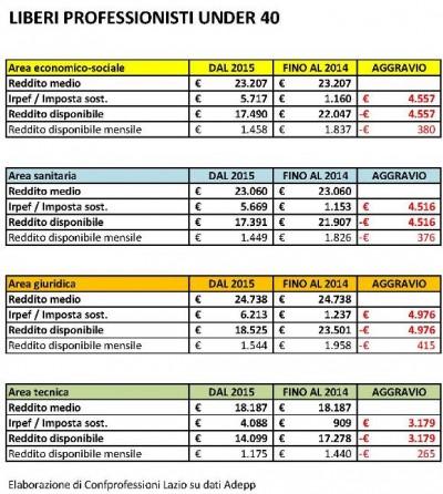 redditi professionisti under 40 400x446 Regime dei Minimi: nel 2015 3mila euro in meno per i tecnici under 40