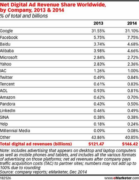 Net Digital Adv Revenues 13 & 14