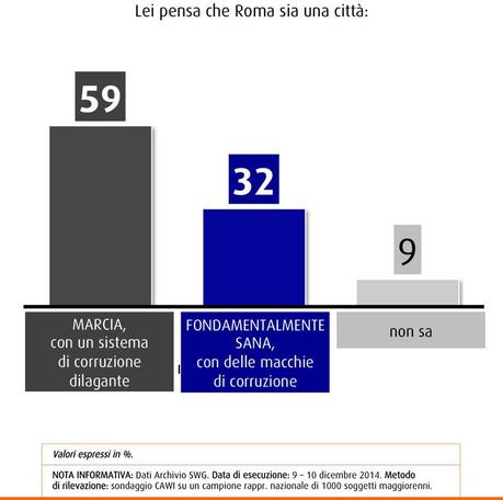 Sondaggio SWG 19 dicembre 2014