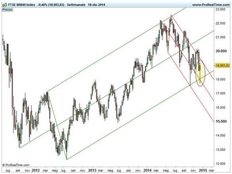 Ftse Mib - Base settimanale