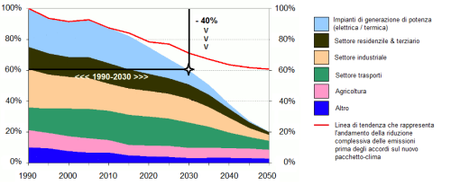 L’ottimo (?) compromesso dell’Unione Europea su energia e clima