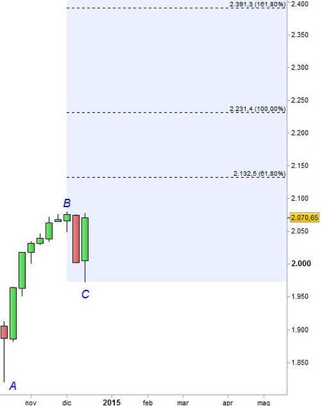 Grafico nr. 2 - S&P 500 - Base settimanale - Estensioni di Fibonacci