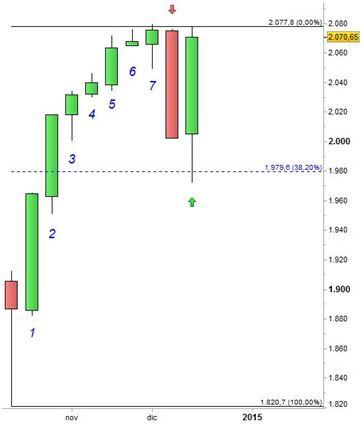 Grafico nr. 1 - S&P 500 - Base settimanale