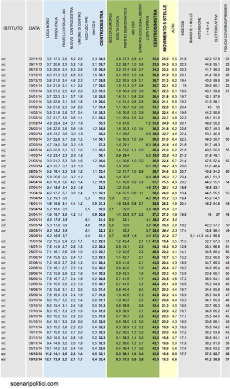 Sondaggio IXE’ 19 dicembre 2014