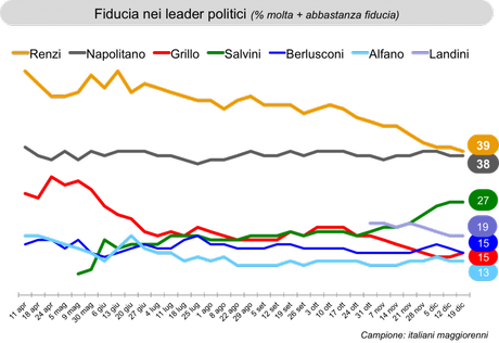 Sondaggio IXE’ 19 dicembre 2014