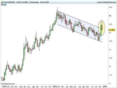 Grafico nr. 2 - euro/rand - Base settimanale - Canale di deviazione standard