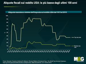 Livello di tassazione in Usa