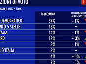 Sondaggio TECNÈ dicembre 2014: (+7%), 34%,