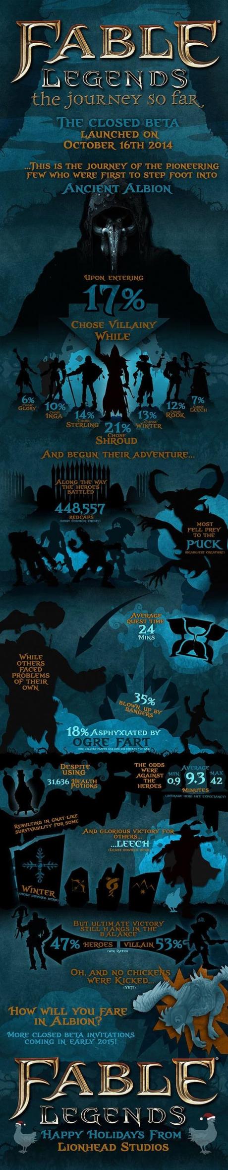 Fable Legends, i numeri della Beta in una infografica