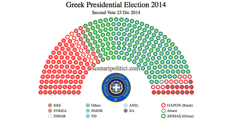 GREECE Presidential Election 2014: Second Vote - 23 Dic 2014