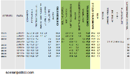 Sondaggio DEMOS 21 dicembre