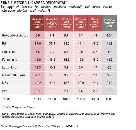 Sondaggio DEMOS 21 dicembre