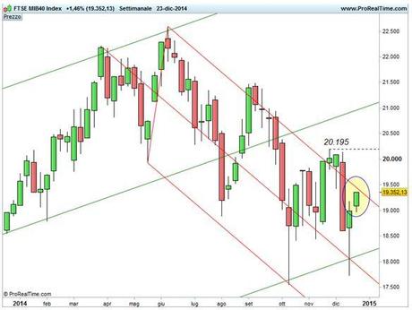 Grafico nr. 2- Ftse Mib