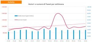 social tv nielsen italia