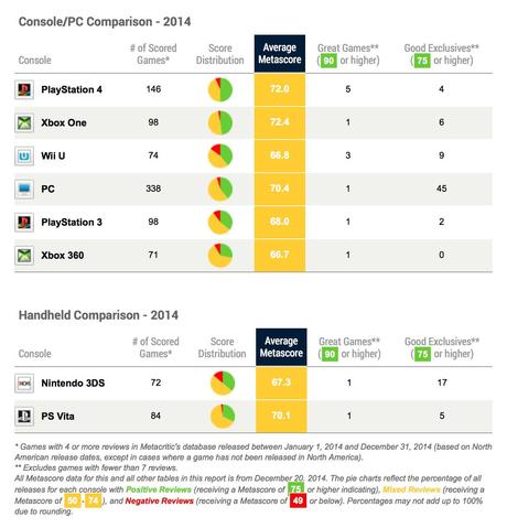 Il resoconto del 2014 su Metacritic pone Grand Theft Auto V, The Last of Us Remastered e Super Smash Bros. per Wii U sul podio