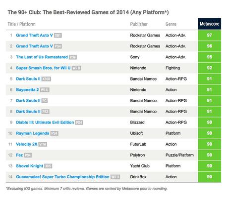 Il resoconto del 2014 su Metacritic pone Grand Theft Auto V, The Last of Us Remastered e Super Smash Bros. per Wii U sul podio