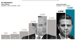 desaparecidos Mexico infografica 2 por presidente