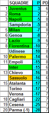 Classifica ponderata della Serie A 2014/15 (media CEAE) – 16a giornata