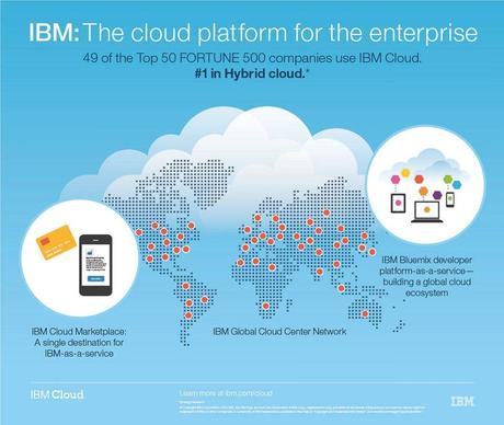 IBM Cloud