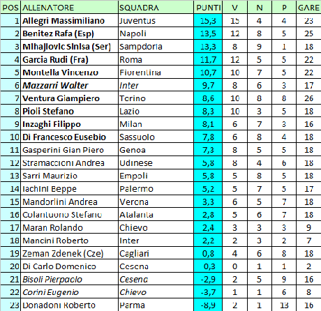 Classifica ponderata degli Allenatori di Serie A (2014)