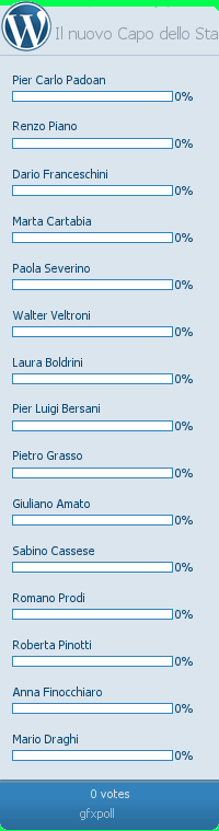 Sondaggio: chi sarà il nuovo Presidente della Repubblica? Sondaggio: chi sarà il nuovo Presidente della Repubblica?