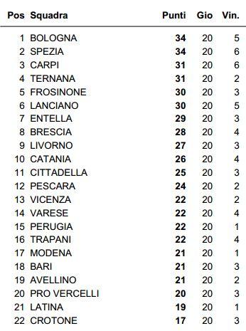 classifica b primi tempi