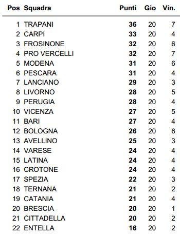 Classifica secondi tempi serie b