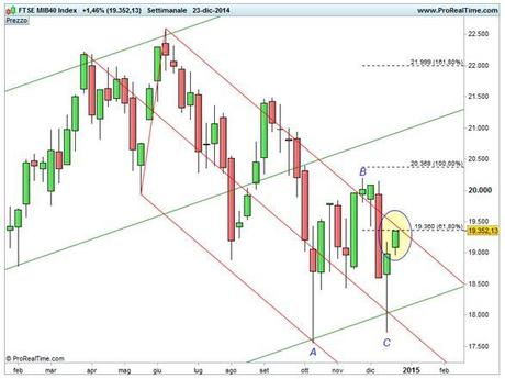 Ftse Mib - Base settimanale - Forchetta ribassista - Estensioni di Fibonacci