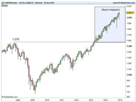 Grafico nr. 2 - S&P 500 - Base mensile