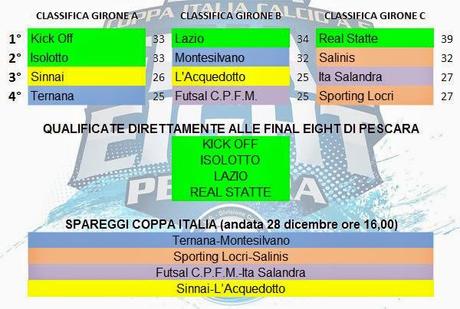 quadro degli spareggi di Coppa Italia in base alla classifica avulsa al termine del girone di andata della Serie A di calcio a 5 femminile