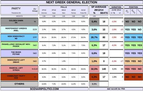 GREECE General Election (28 december 2014 proj.)