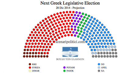 GREECE General Election (28 december 2014 proj.)