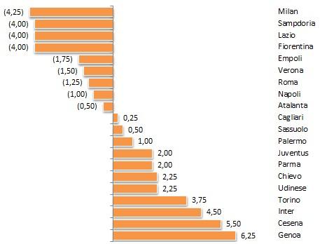 #MoviolaBilanciata, 16a giornata: molto danneggiate Genoa e Inter. Ridono Samp, Milan e Lazio