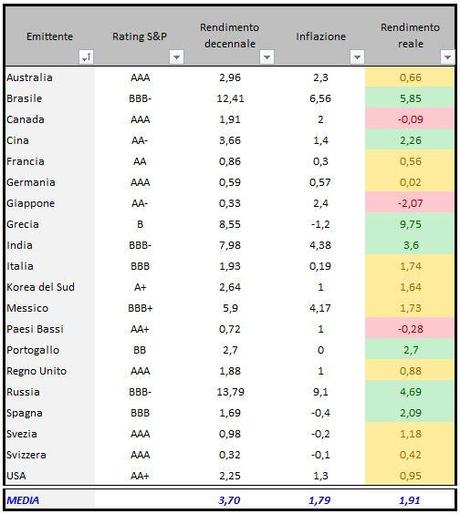 Titoli di Stato in ordine alfabetico